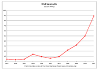 Civil Lawsuits by Year of Filing